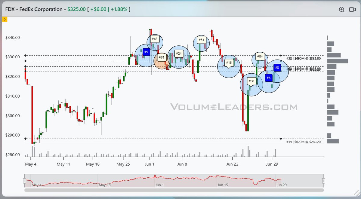 VolumeLeaders's tweet photo. $FDX - Just before the bell, #3 arrived.  #6 printed on Friday.  It's been a busy month up here between $320 and $330. https://t.co/wcqbXOISXI