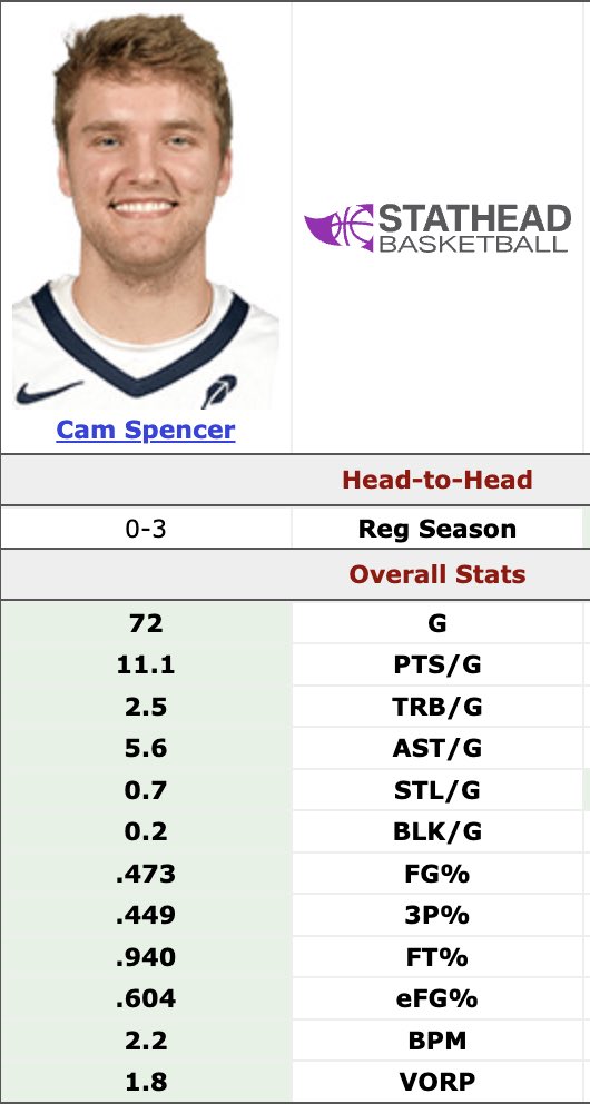 jkylemann's tweet photo. unfairly ridiculed by @ZachLowe_NBA for mentioning cam spencer when forecasting the grizzlies https://t.co/vPFxoL512U