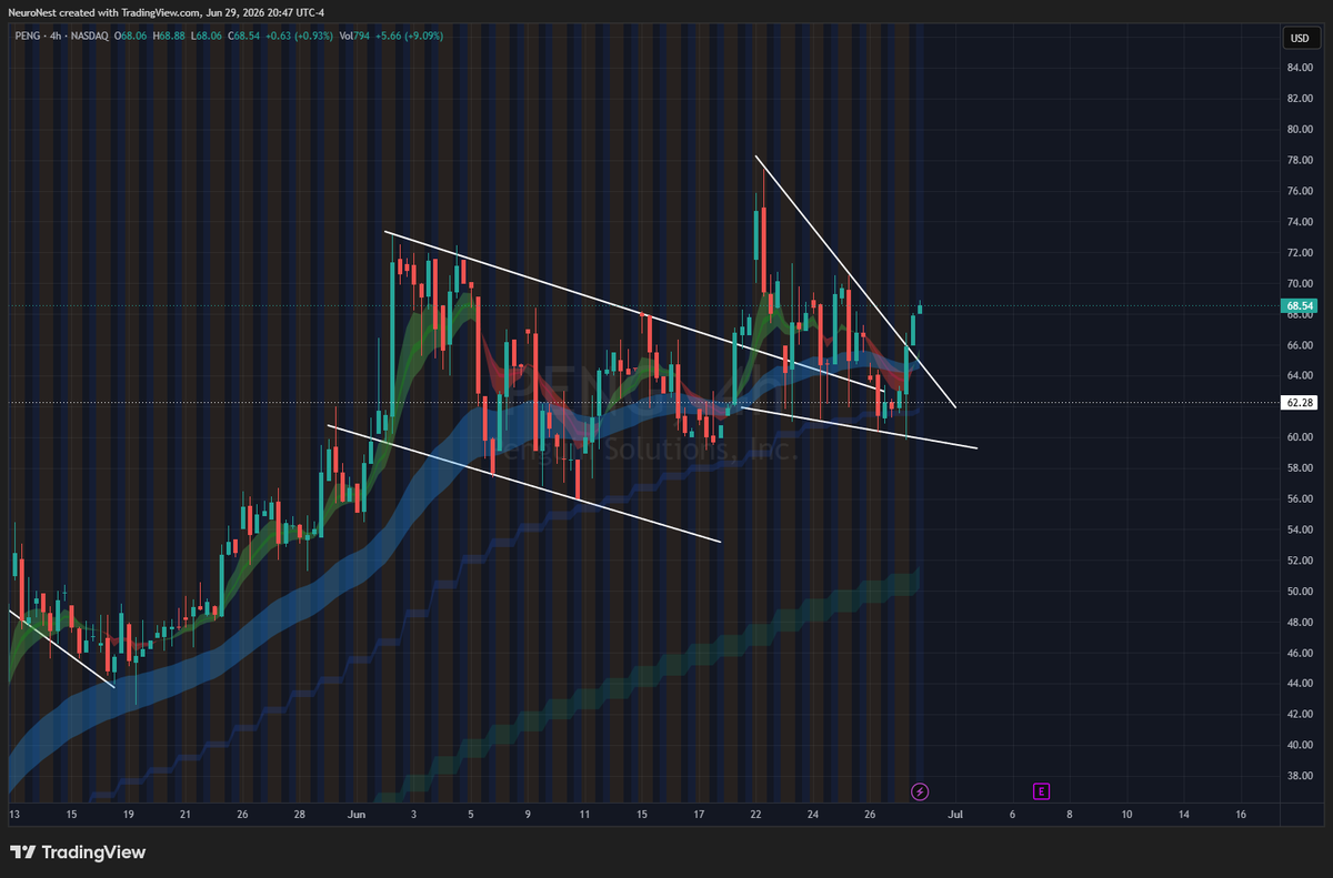 levelupnow98's tweet photo. $PENG very interesting setup 🧐 https://t.co/7ZC1xIYnam