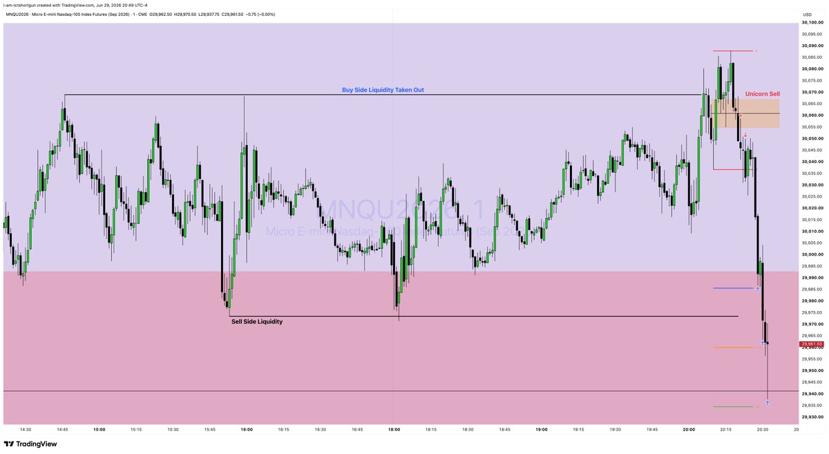 ICTSHORTGUN493's tweet photo. MNQU2026 Short Entry;

- Equal Highs [PDH] Turtle Souped
- Breaker + FVG   [Entry]
- Kill Zone = Asian
- Target = Standard Deviations

credit @I_Am_The_ICT https://t.co/WYesFzGg8p