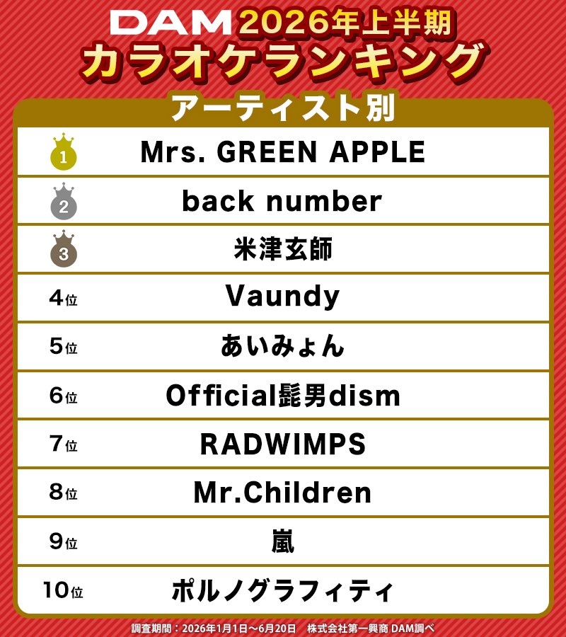 いやっほーーーい🙌✨️ #MrsGREENAPPLE #DAM