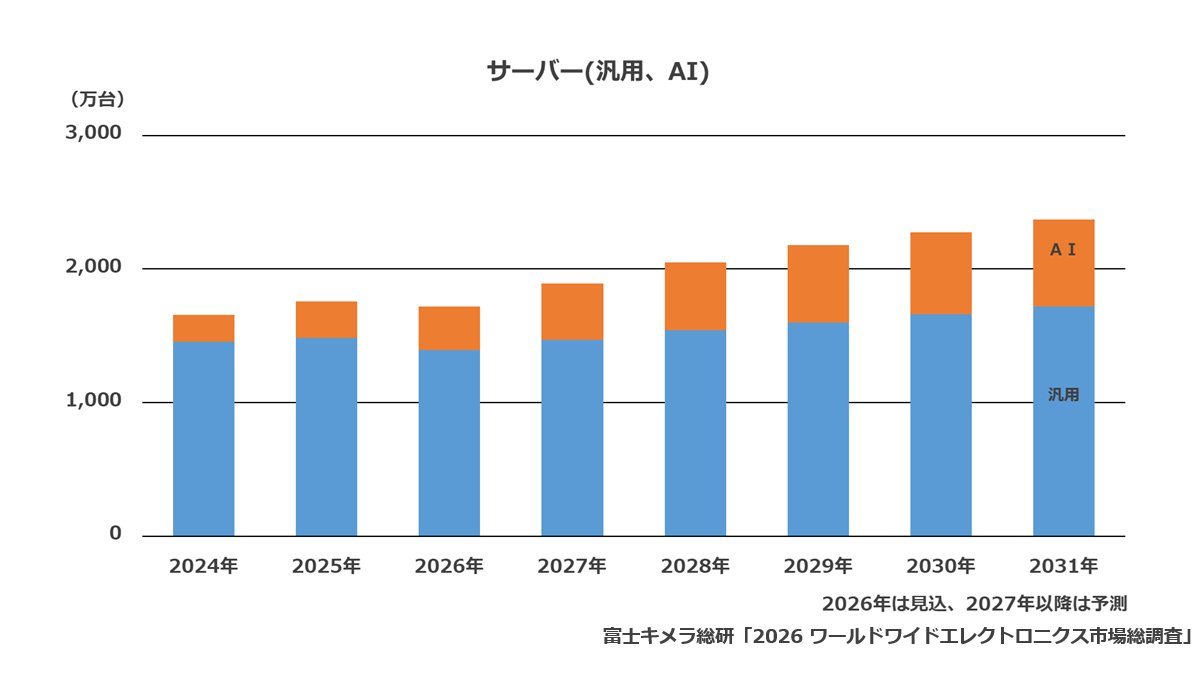 FkgKoho's tweet photo. 富士キメラ総研：＃AIサーバー の世界市場
2031年予測　650万台(2025年比2.4倍)

「AI関連投資に積極的な大手クラウドベンダーを中心に大規模調達が継続」
「メーカーによっては、総生産台数を減らしても高単価なAIサーバーの生産に注力するケースも」

調査結果の詳細は↓
https://t.co/QZ7q0GmPXW https://t.co/AOlg9tmnXs