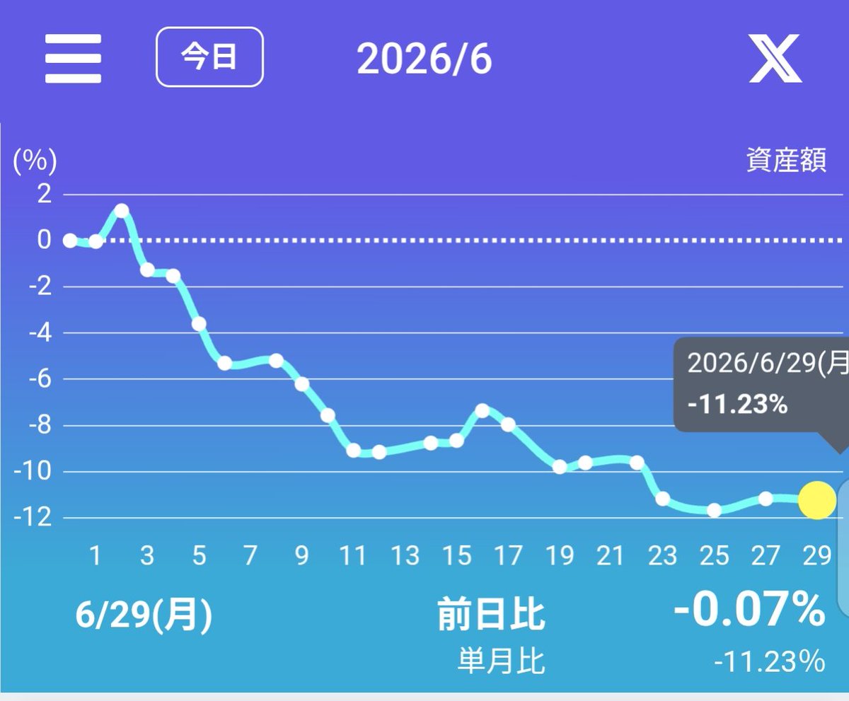 tkhroyb's tweet photo. 月締めまだだけど、総資産1か月で-11%って過去最悪かも😵‍💫
FIRE前よりまだ資産増でお小遣い投資枠プラスだけどそろそろヒリついてきた https://t.co/bOXoebvO6m