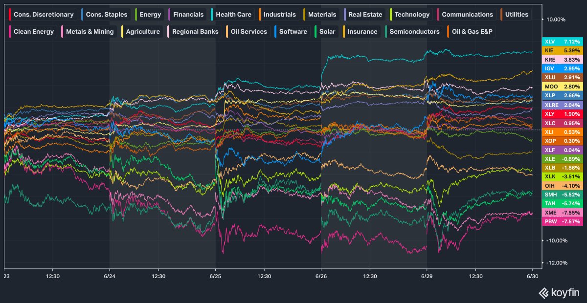PipArcade's tweet photo. $XLV is still the best major sector for the last 5 days but some new faces have also appeared. https://t.co/Mg9ZtdEqqy