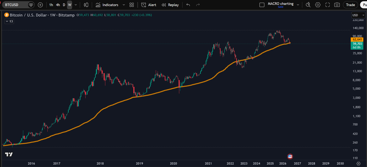 Errecck's tweet photo. Let me make it real simple for bitcoin:native and this is not up for discussion  

Anyone who bought Bitcoin at the gold line during every bear market and then dollar cost averaged every week became rich off the next cycle.  

We're at the gold line https://t.co/s4NLQx5WnY