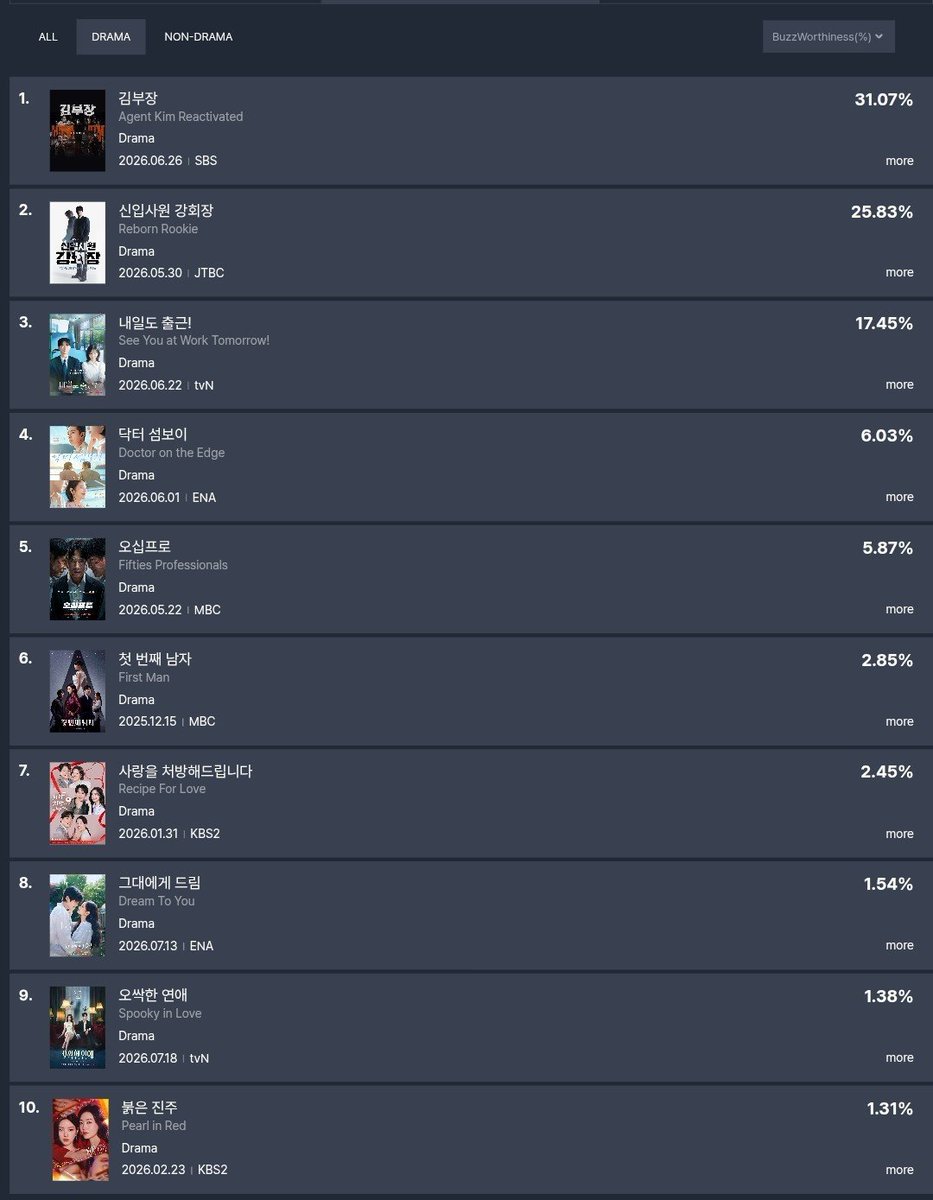 VietAnh82576's tweet photo. Top 9 TV DRAMA BuzzWorthiness by FUNdex (30.6)
1. #AgentKimReactivated 31.07% (+29.02%)
2. #RebornRookie 25.83% (+7.41%)
3. #SeeYouAtWorkTomorrow 17.45% (+12.85%)
4. #DoctorOnTheEdge 6.03% (+0.5%)
4. #FiftiesProfessionals 5.87% (+2.53%)
8. #DreamToYou 1.54%
9. #SpookyInLove 1.38%