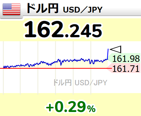 GOLD_OIL's tweet photo. 【1ドル=162円】
↗ドル円が上昇して162円台にタッチ

9時52分 162.245円 usdjpy【円安へ】 https://t.co/7pwct0g4Xo