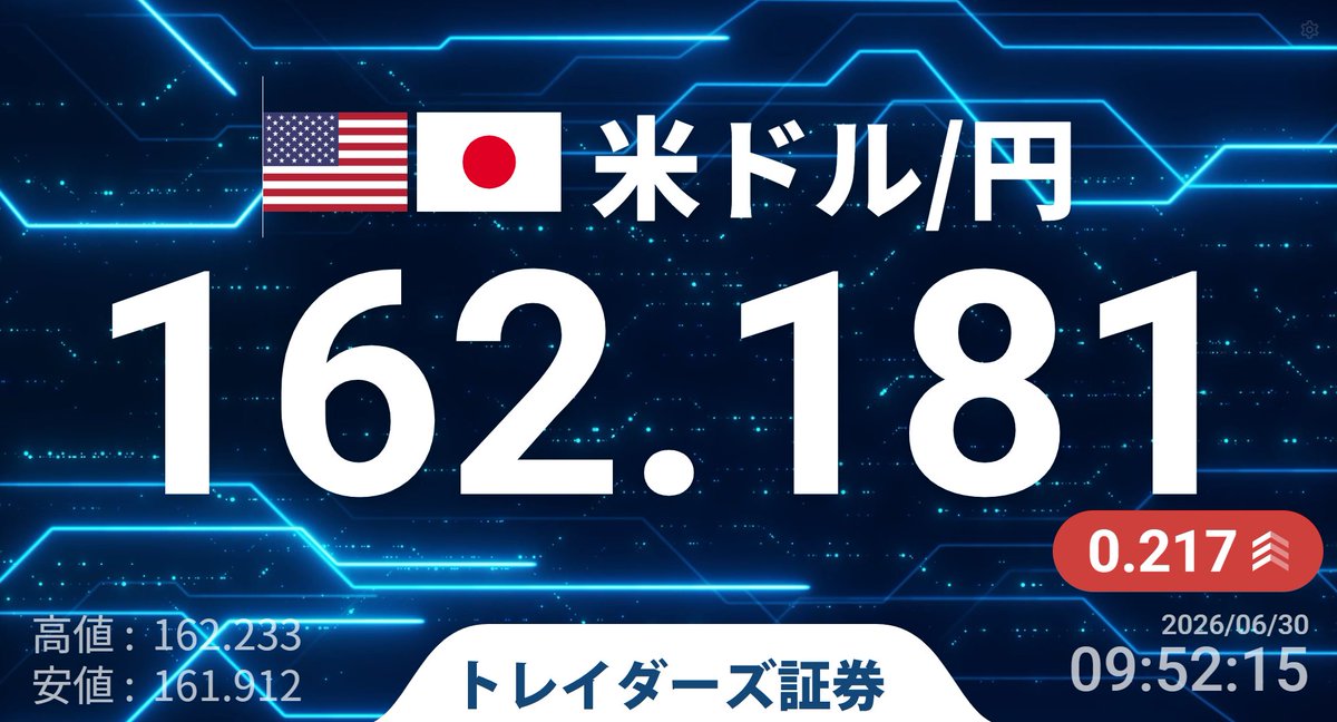 Min_FX's tweet photo. 【Dealer's Voice】
🇺🇸🇯🇵ドル円、162円突破、1986年以来の約40年ぶり高値更新 https://t.co/1nHuZjWXlY