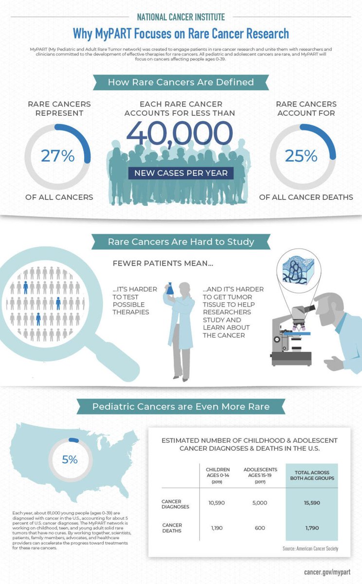 theNCI's tweet photo. Rare cancers affect fewer than 40,000 people each year, but together they account for more than a quarter of all cancer diagnoses and deaths in the U.S. Through the MyPART Network, NCI is advancing research and collaboration to accelerate progress for patients. https://t.co/Wind8qYKHQ