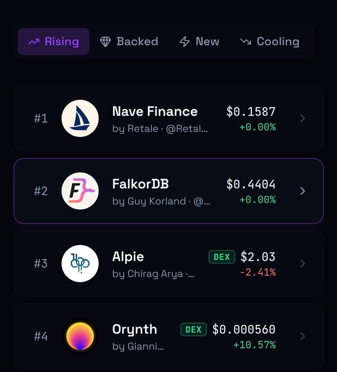 NaveDotFinance's tweet photo. #1 Riser on @orynth!

Thanks for the support and we are looking forward to the path ahead with @TryNoahAI by our side.

Soon, we set sail and see what the journey has in store for us.
