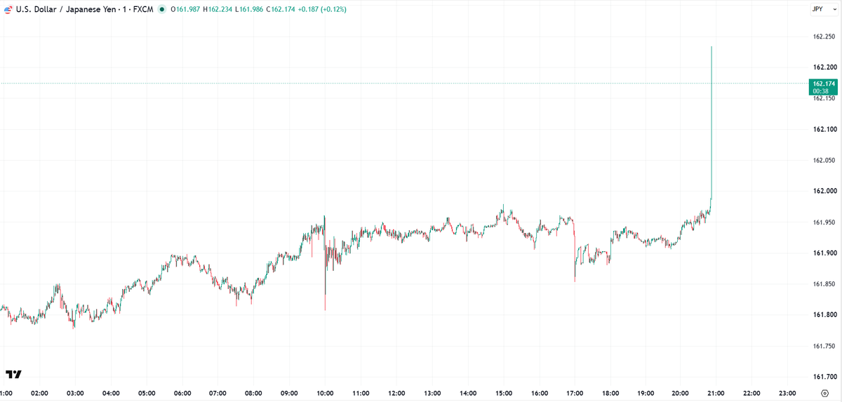 DarioCpx's tweet photo. BREAKING: the JPY implosion officially started https://t.co/gY4iyxgQxo