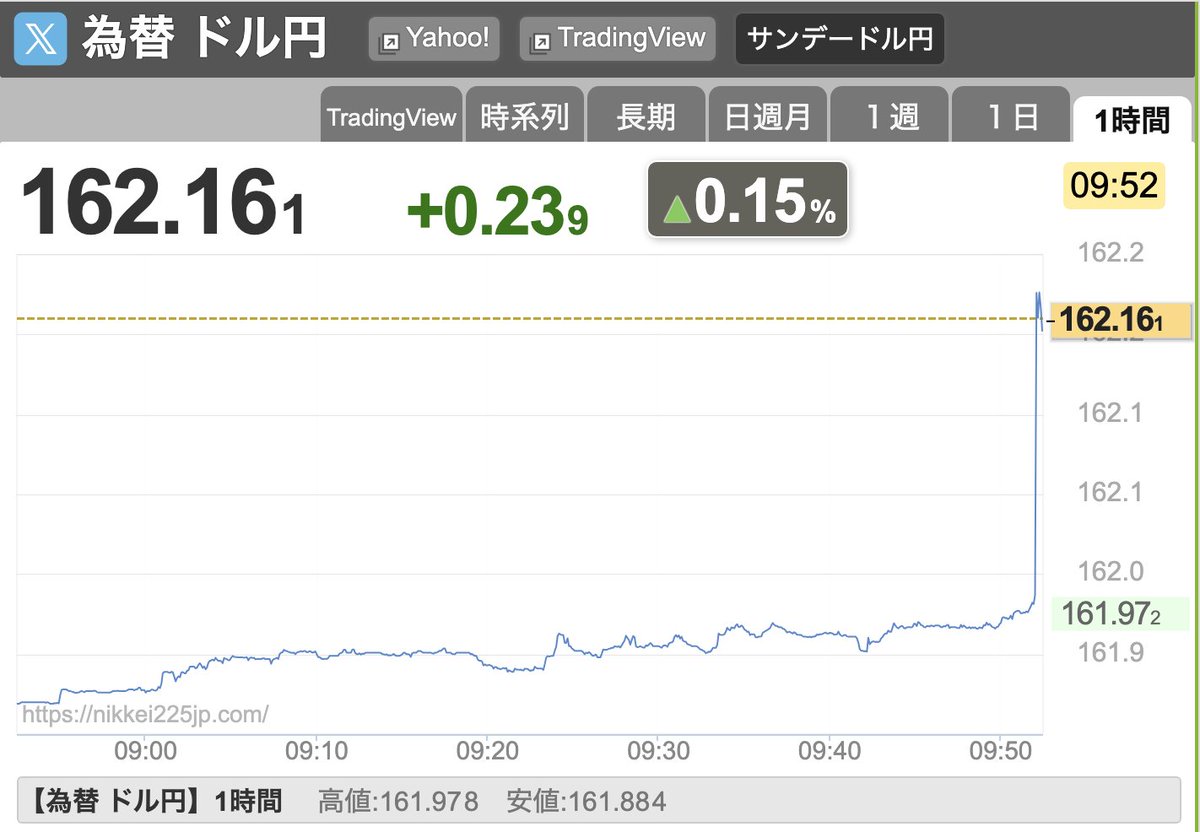 MaRu9714's tweet photo. 一気に飛んで162円突破！ https://t.co/kWeeczqQ65