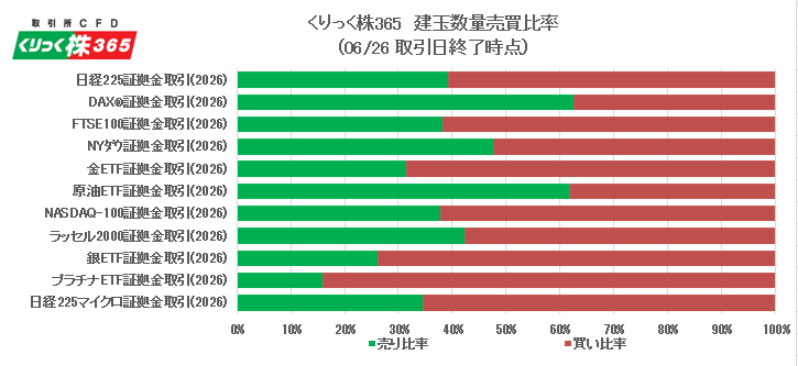 tfx_pr's tweet photo. 【📊「くりっく株365」売買別建玉数量の公表】

「くりっく株365」（取引所CFD）の🇯🇵日経225・🇺🇸NYダウ・🇺🇸NASDAQ-100などの株価指数や、🪙金ETF・🛢️原油ETFの証拠金取引別・売買別建玉数量を更新！
（毎週火・金曜日更新）

https://t.co/mVYCrPyLrE

#CFD #投資 #売買動向 https://t.co/0WJI6qsb6I