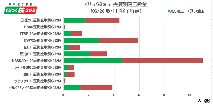 tfx_pr's tweet photo. 【📊「くりっく株365」売買別建玉数量の公表】

「くりっく株365」（取引所CFD）の🇯🇵日経225・🇺🇸NYダウ・🇺🇸NASDAQ-100などの株価指数や、🪙金ETF・🛢️原油ETFの証拠金取引別・売買別建玉数量を更新！
（毎週火・金曜日更新）

https://t.co/mVYCrPyLrE

#CFD #投資 #売買動向 https://t.co/0WJI6qsb6I