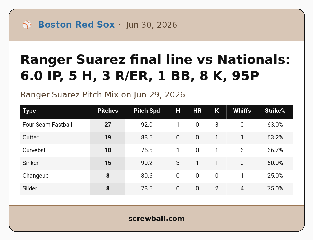 QualityStartMLB's tweet photo. Ranger Suarez final line vs Nationals: 6.0 IP, 5 H, 3 R/ER, 1 BB, 8 K, 95P https://t.co/1du3Lp4B0O