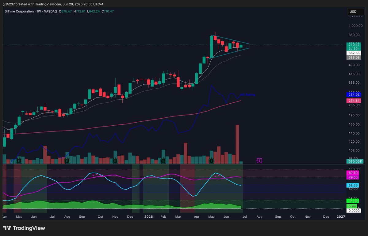 zeeeetss's tweet photo. SITM - Massive earnings move in May, consolidation after.  Has been bouncing off the 8 weekly, only a matter of time.  #SITM #Stocks https://t.co/r6mk4GklKk