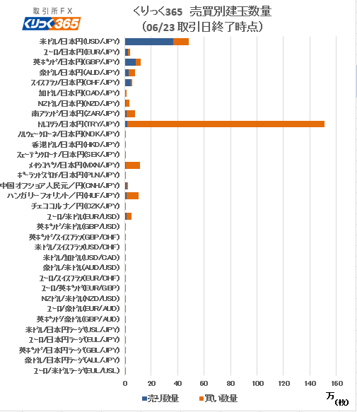 tfx_pr's tweet photo. 【📊「くりっく365」為替売買別建玉数量の公表】

「くりっく365」（取引所FX）の通貨別・売買別建玉数量を更新しました！

詳細は
↓↓
https://t.co/nIz0eRmaax

#FX #売買動向 #ドル円 #高金利通貨 https://t.co/HKtWnMWygj