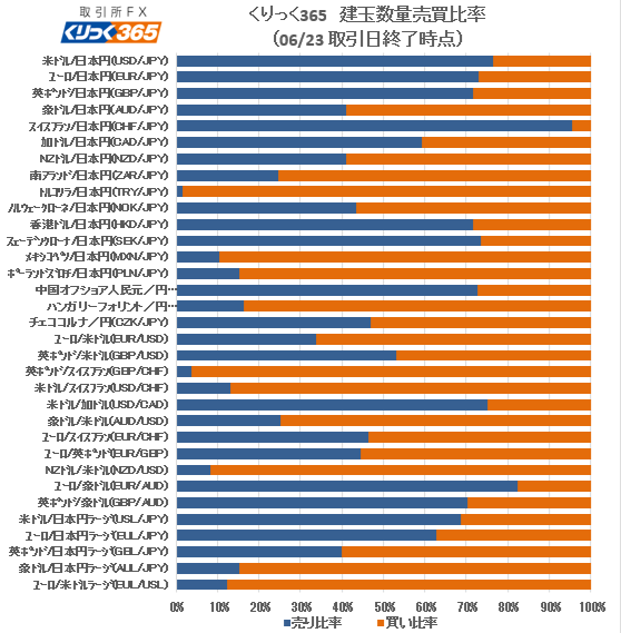 tfx_pr's tweet photo. 【📊「くりっく365」為替売買別建玉数量の公表】

「くりっく365」（取引所FX）の通貨別・売買別建玉数量を更新しました！

詳細は
↓↓
https://t.co/nIz0eRmaax

#FX #売買動向 #ドル円 #高金利通貨 https://t.co/HKtWnMWygj