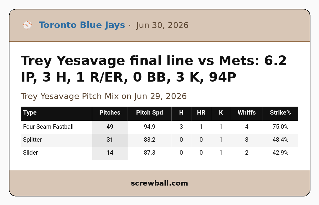 QualityStartMLB's tweet photo. Trey Yesavage final line vs Mets: 6.2 IP, 3 H, 1 R/ER, 0 BB, 3 K, 94P https://t.co/BfIbVNd2Zh