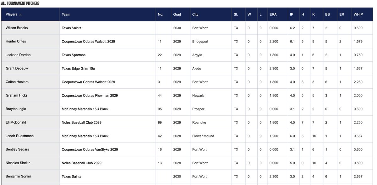 PG_NTX's tweet photo. 2026 15U DFW Metroplex Opener All-Tournament Team https://t.co/uSfv46zOSL