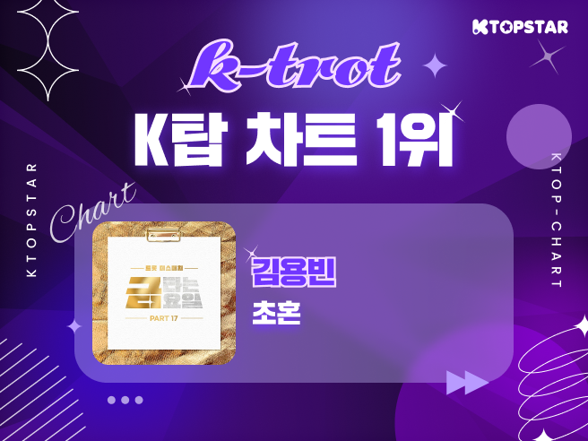KTOPSTAR_offcl's tweet photo. 🎶K탑스타 음원차트 71회차 I K-TROT

🥇1위 #김용빈 - 초혼

1위 아티스트에게는 M/V 홍보를 위한
앱 내 메인배너 광고 혜택을 드립니다 🙌

#K탑스타 #KTOPSTAR #MK스포츠 https://t.co/3wKvLxUTUH