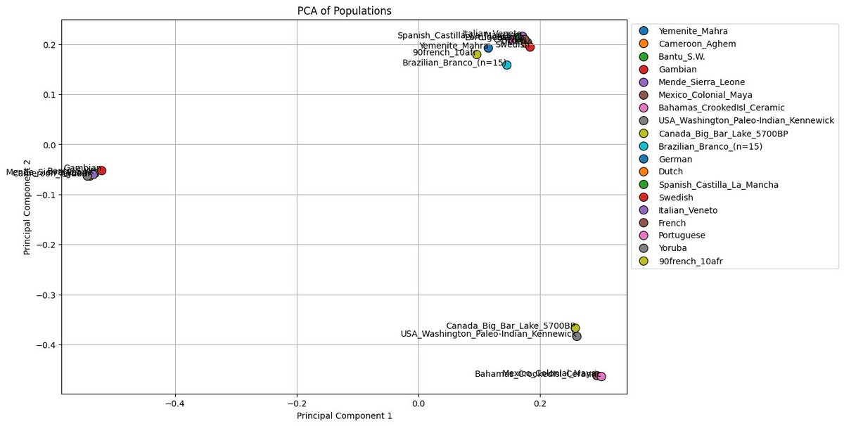 Kekilton's tweet photo. @archoneiros @GeneticaBRZ @Inceltibero_ @UmbriciusR Em qual PCA isso não ocorre? O PCA do Global25, utilizando a escala 25, é uma cópia do SmartPCA, uma ferramenta acadêmica. Inclusive posso replicar o mesmo padrão utilizando esta última. Europeus não têm SSA, o shift será sempre evidente, basta inserir os inputs corretos. https://t.co/O7fQHQDqIF