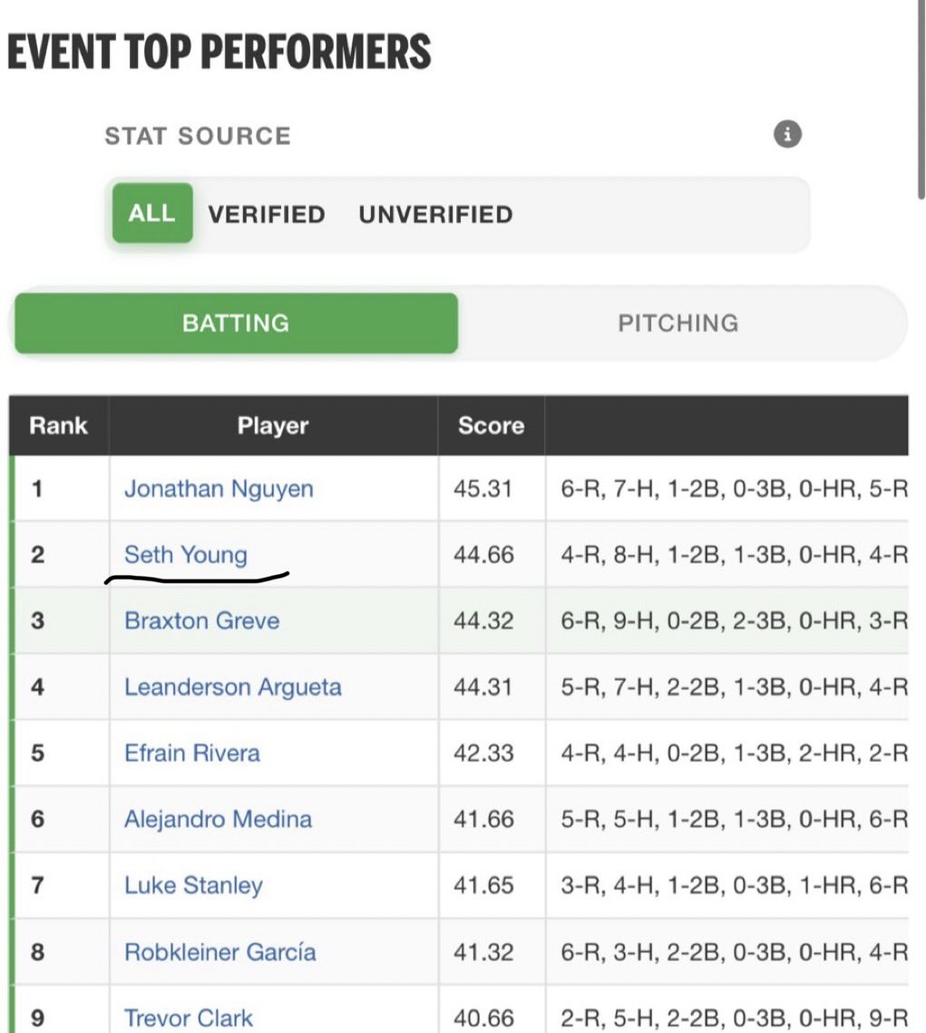 Seth_y17's tweet photo. Had a great tournament this weekend, going 8-for-14 at the plate, including a triple off the fence. 
Offensive stats:
.571 - BA
.647 - OBP
1.433 - OPS
0 - SO
@DavidWeber17 @xDustBuster18x @Richey8246 @BlakeNorred3 @5StarGulfFL  @coachbfric @MattColly14 https://t.co/c9iL8eTjzy