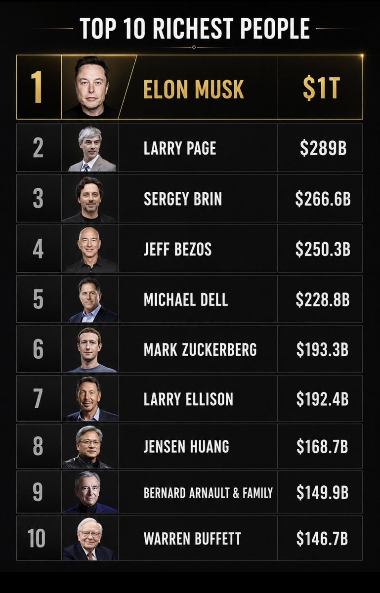 cb_doge's tweet photo. Elon Musk has regained trillionaire status after gains in SpaceX and Tesla today. https://t.co/F629kSRfZO
