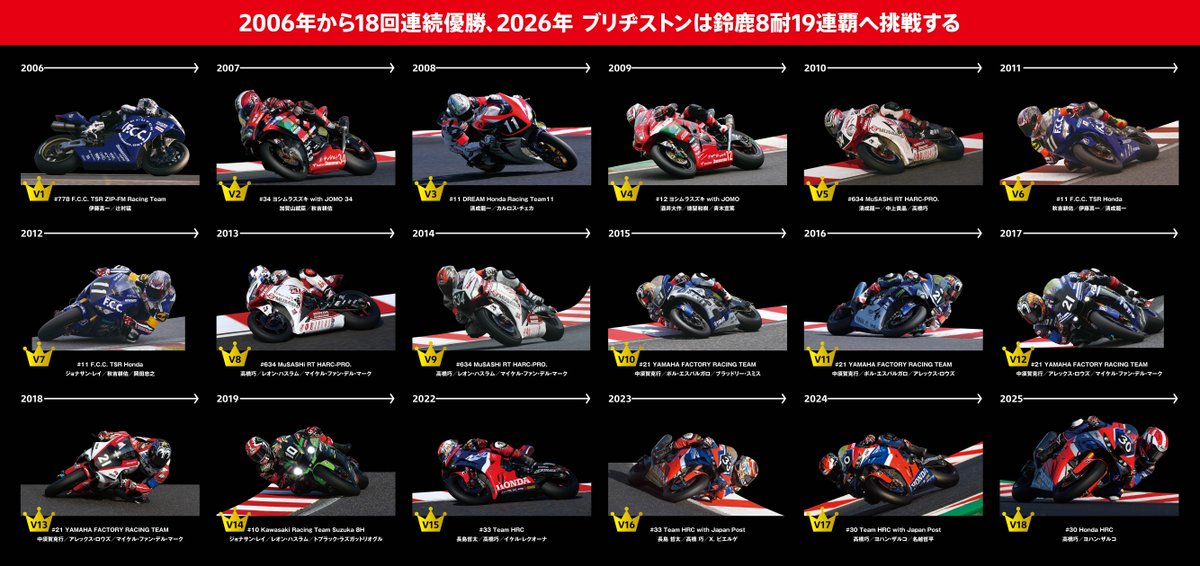 🏁🔥18連覇の先へ。🔥🏁 2006年から2025年まで、 ブリヂストンは鈴鹿8