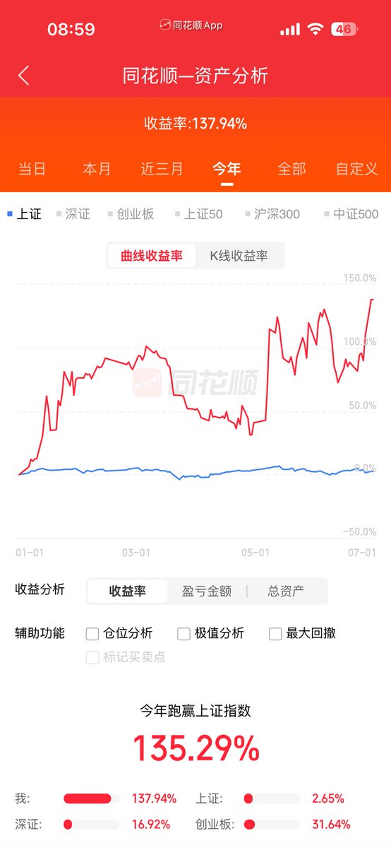 Paradoxsolis's tweet photo. @tzwqbest 我是纯控制不住回撤，每个题材都能抓到弹性最大的票，但是赚完就回撤，然后下个题材还能赚，再回撤，服了 https://t.co/Hn1Gowp59Q