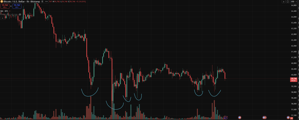 gg_checkmate's tweet photo. 6月30
這兩天 bitcoin:native  好幾次想要跌破60K但是都被拉了，短期來看這裡還是比較穩的，日線來看RSI也在形成一個低背離，是博弈反彈67k的不錯的位置。HTF來看之前關注的周線潛在背離還是接下來走勢的主要信號（https://t.co/GAAJTtBWNc）

盈虧比現在在大餅穩住的情況下還是可觀的，之前強勢的alts在昨天Saylor的更新催化下都已經有了不錯的反彈，像hype zec
目前持有 $zec  solana:BPxxfRCXkUVhig4HS1Lh7kZqV6SPJhzfEk4x6fVBjPCy near:native  

 鏈上這幾天最值得關注的就是meme了， ansem的殺出期待整體memes的表現， 我更喜歡有時間沉澱，大戶共識的memes 目前持有  solana:J8PSdNP3QewKq2Z1JJJFDMaqF7KcaiJhR7gbr5KZpump solana:Cm6fNnMk7NfzStP9CZpsQA2v3jjzbcYGAxdJySmHpump 
sol 鏈遊這波也徹底結束了, 很多鏈上敘事都沒有持續性， solana如果想要持續的新增流動性還是得要有新東西， 或者在當下主流敘事裡做文章比如AI，tradfi上鏈。 meme用這種ansem硬喊的方式持續性也不會很大