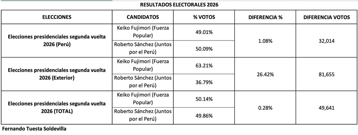 tuesta's tweet photo. Keiko Fujimori ganó la elección en su cuarto intento. Por menos del 1%, pero ganó. El voto de los peruanos en el exterior hicieron la diferencia, pero eso no lo vuelve objetable. Su reto es enorme, pues no puede dejar de lado que, en el territorio nacional, fue superada. En democracia, gana quien tiene más votos y los resultados se reconocen.