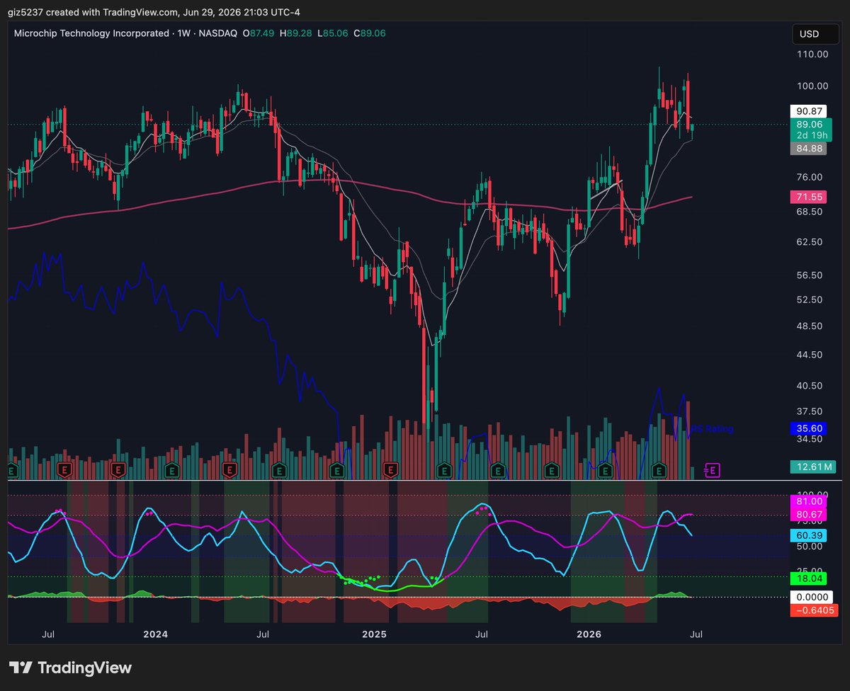 zeeeetss's tweet photo. $MCHP &amp; $NXPI - These have had some nice upside moves, followed by consolidation.  Last week and this morning definitely shook some people out.  On the weekly, we retested the 20 EMA and bounced.  #Stocks #MCHP @NXPI https://t.co/nRu0ZRIK6G