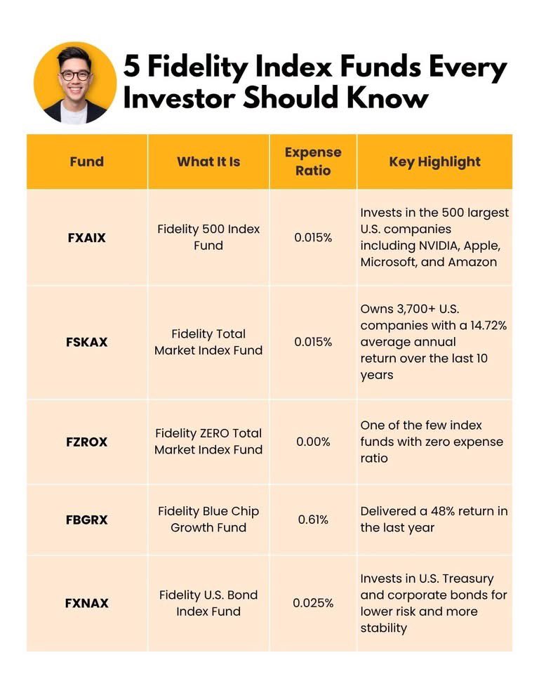 PrivateDmSteve's tweet photo. 5 Fidelity Funds. Which one do you own? 👀

Most investors spend years searching for the "perfect" investment...
Meanwhile, simple low-cost index funds have quietly created millionaires for decades.
Which Fidelity fund would you add to your portfolio today? https://t.co/5yY8VfF4jb