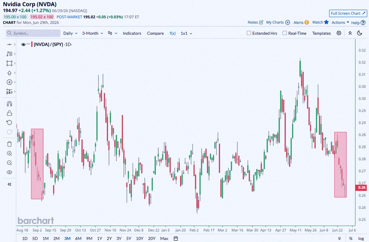 _ete72's tweet photo. Nvidia $NVDA、S&amp;P 500 $SPYに6営業日連続でアンダーパフォーム中📉 これは2025年9月以来の最長の相対的な低迷っぷりだよ https://t.co/y9ffPofs0a