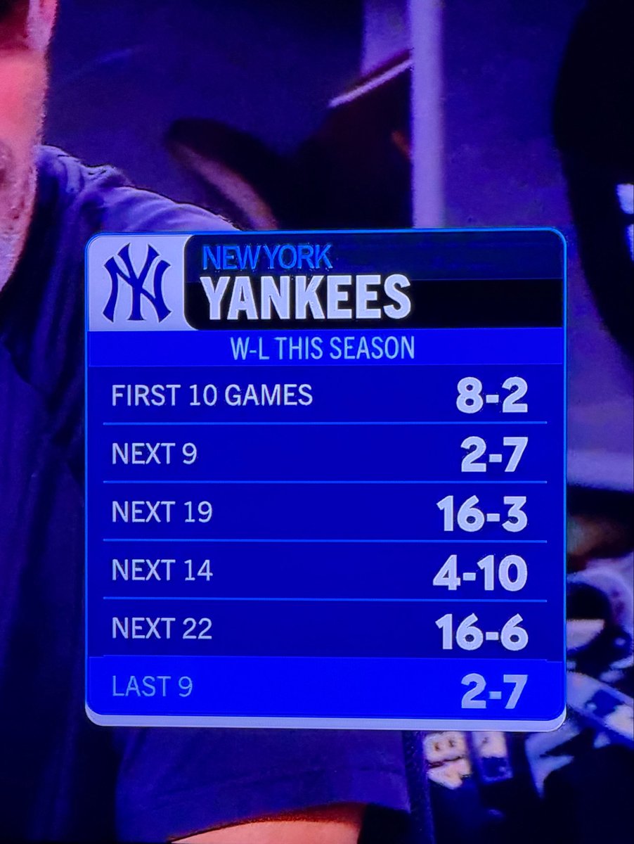 cmaguire2008's tweet photo. The problem isn’t losing games—it’s the inconsistent effort and fundamentally poor defense. Those are the controllables.

Getting healthy will help, but until then, this team needs to start playing clean baseball and treating every at-bat like it matters. https://t.co/FOpnpwN9rK