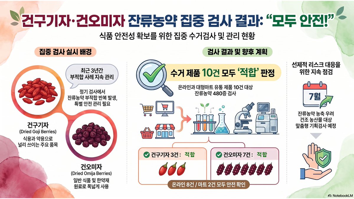 IncheonHER's tweet photo. [6월 기획검사] 건구기자, 건오미자 집중 수거 검사 결과 '모두 안전'

최근 잔류농약 부적합 사례가 반복되었던 건구기자와 건오미자를 대상으로 선제적 기획 수거검사를 실시한 결과, 조사 대상 전 제품이 잔류농약 허용 기준 이내로 모두 안전한 것을 확인했습니다. https://t.co/Q2D9lvfPjY