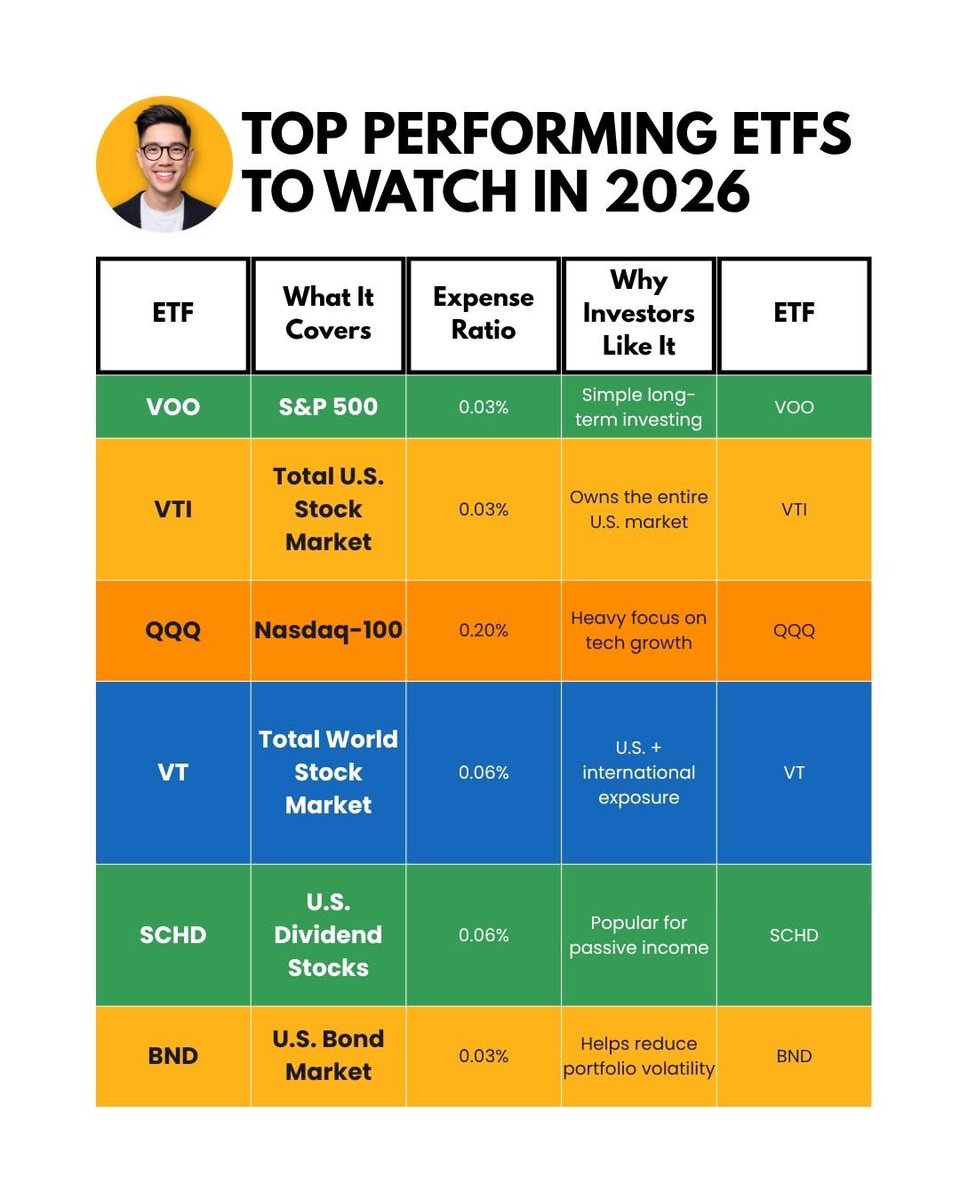 PrivateDmSteve's tweet photo. Want a simple ETF portfolio in 2026? 📈

These are some of the most popular ETFs investors continue to watch:

• VOO → S&amp;P 500 exposure
• VTI → Total U.S. stock market
• QQQ → Tech-focused growth
• VT → Global diversification
• SCHD → Dividend income https://t.co/0u3bC5ZvQZ