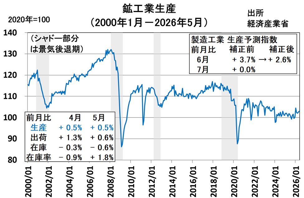 AdamSmith2sei's tweet photo. 5月鉱工業生産
前月比+0.5％
自動車+0.8%、主力の自動車は小幅の増加
エチレン+17.3％、3月に急減したので戻す
コンベア-24.2％、変動が激しく全体を動かす
半導体製造装置-0.4%、半導体+2.5％、半導体関連はやや高水準だが最高値よりは低い、価格が急上昇しているためメーカーの利益は急増 https://t.co/0VIckuF1lK