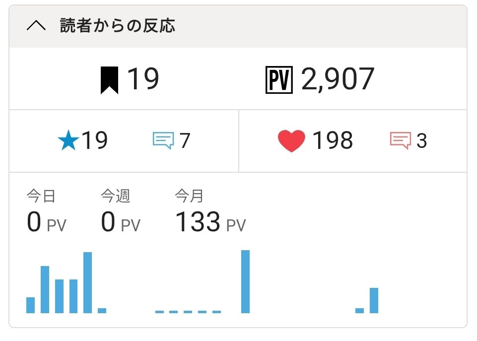 Absalonfiction's tweet photo. 3000PVまであと少しです✨
最近はアクセスが少なくてモチベーションが下がりそうになりますが、諦めずに頑張ります！

#kakuyomu
#カクヨム
#カクヨムオンリー 
#小説 https://t.co/HfonoZEj1K