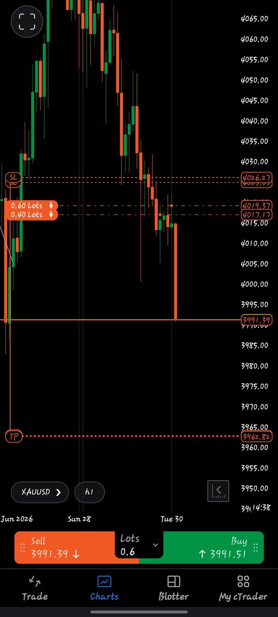 frankpips_'s tweet photo. Massive dump on XAUUSD,

Who caught it?? https://t.co/F6sj85YSS9