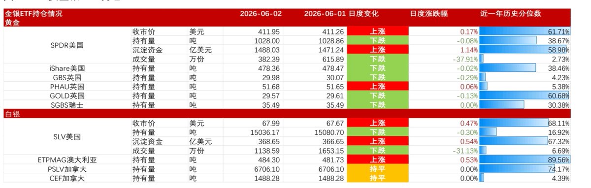 iyou4s's tweet photo. 早盘-20260630 贵金属震荡运行，美伊谈判前途未卜⚠️

【市场回顾】
外盘贵金属偏弱震荡：
伦敦金 4014美元附近
伦敦银 58.41美元附近
上期所夜盘：黄金跌1.25%，白银跌0.98%

【关键资讯】
• 特朗普称美伊周二卡塔尔会谈，伊朗直接否认
• 伊防长：明天可能重开战火
• 美国最高法院支持美联储理事库克继续履职，特朗普回应要限制其货币政策权力
• 哈塞特：周四非农预计强劲，AI生产力有通缩效应，加息理由不充分

【逻辑分析】
宏观仍偏鹰派（PCE上行 + 强经济数据），长端美债收益率高位压制金价。  
地缘风险反复，但油价敏感度降低，无升级就回落。

【策略建议】
单边：轻仓震荡博弈，低位可轻仓布多，破位及时离场  
套利：多铂空钯  
期权：暂时观望

美伊谈判结果会怎么影响黄金？你觉得短期是震荡还是有机会？  
多空评论区说说看👇

#黄金 #白银 #贵金属 #期货 #早盘