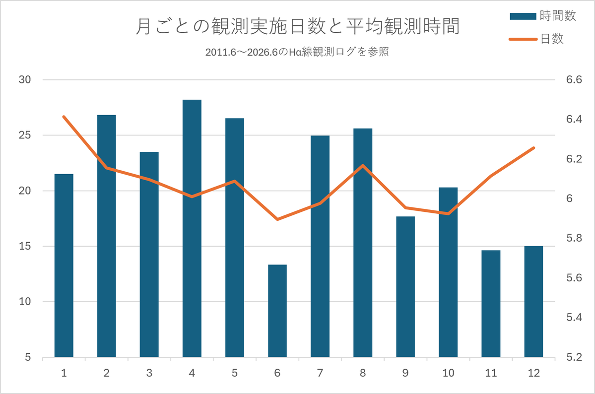naoj_taiyo's tweet photo. ６月は暦の上では夏至を迎えるため、１年の中で最も昼の時間が長い季節です。一方で関東は梅雨の真っ盛りなので、太陽の観測日数、観測時間が１年で最も低くなります。
この時期を利用して、望遠鏡のメンテナンスや撮りためた膨大なデータの整理などを重点的に行っています。 https://t.co/yw11dhrTW0