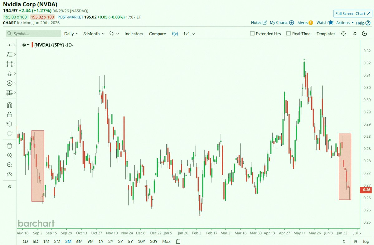 yuuk028's tweet photo. NVIDIA $NVDA、S&amp;P500 $SPYに対して6営業日連続でパフ���ーマンスが劣ってるみたい。これだけの連続相対劣後は2025年9月以来だってさ📉📉 https://t.co/0thWNAX6UH