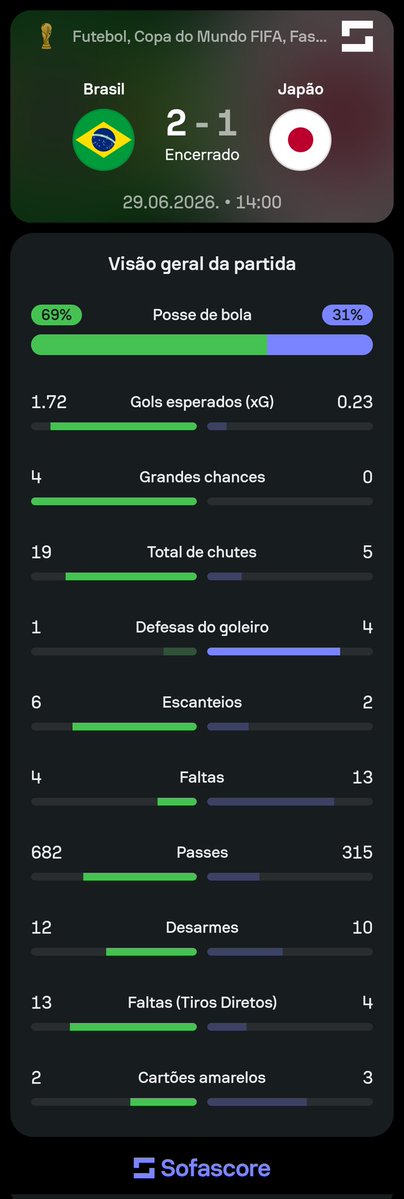 pablupx's tweet photo. @dannlelis tu não sabe nada de futebol seu doente, aonde que nós sofremos seu merda ???? toma aqui os dados e ver onde nós sofremos.  Antes  de da opinião na internet posta o laudo provando que vc não tem massa encefálica https://t.co/EjhzEIoOUJ