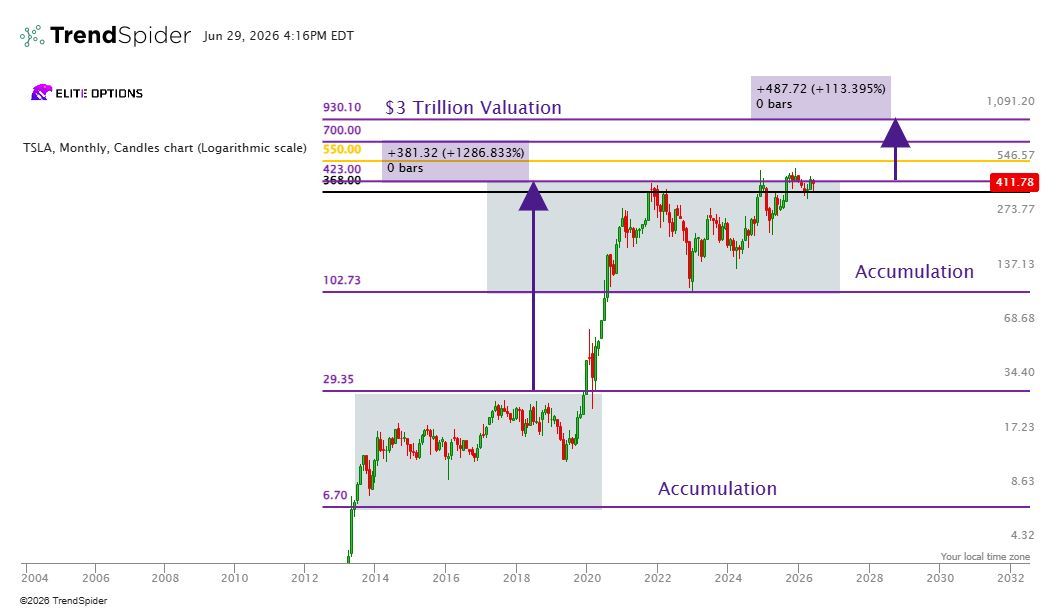 EliteOptions2's tweet photo. $TSLA $500 Break Incoming and It Will Trigger One of the Most Violent Mega Cap Breakouts of the Year

Tesla has been consolidating since 2022 and hasn’t seen a break of ATHs with momentum since. When $TSLA breaks above 500 this time around it will move to 700 within a couple of weeks.

As of today, $TSLA reclaimed $400 and held. This is very different from what we normally see as Tesla tends to reverse often. If $TSLA can hold 414 this week a push to 423, 450 can come fast. 

Tesla’s Optimus 
$MU CEO just called humanoid robots a multi-decade demand cycle, noting one humanoid carries ~10x the memory of an autonomous vehicle, the supply chain confirming the demand. $TSLA is the only public company with a humanoid already in production, and paused Model S/X to convert Fremont into an Optimus line targeting a million units a year. The market’s projected near $200B by 2035 (trillions longer-term) and nobody’s pricing Optimus into TSLA yet. When they do, the re-rate is violent.

The Trade Idea
$TSLA above 423
Swing Trade: TSLA 7/17 450C 
Day Trade: TSLA 7/7 435C 

When a stock consolidates for as long as Tesla has the move that comes after tend to be extremely aggressive. Just look at consolidation break in 2020 for reference.