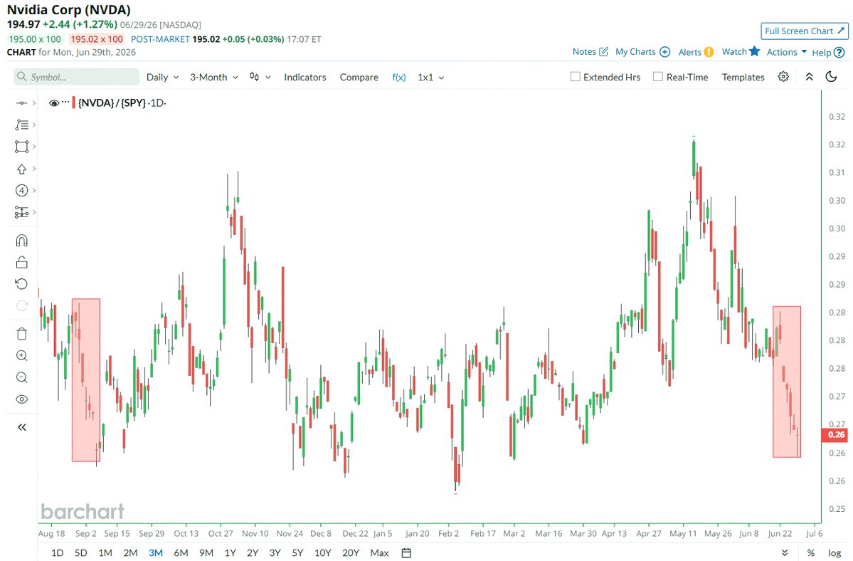 poco24kc's tweet photo. Nvidia $NVDAがS&amp;P 500 $SPYに劣っている状態が6営業日連続で続いてるよ。これは2025年9月以来の最長の相対的な不振らしい📉📉 https://t.co/hLS5BNRXwW