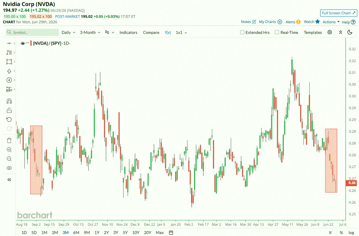 mk___0303's tweet photo. Nvidia $NVDA、S&amp;amp;P 500 $SPYに対して6営業日連続で劣後してる。これは2025年9月以来の最長記録じゃないかな📉📉 https://t.co/dQzqLKgbLO