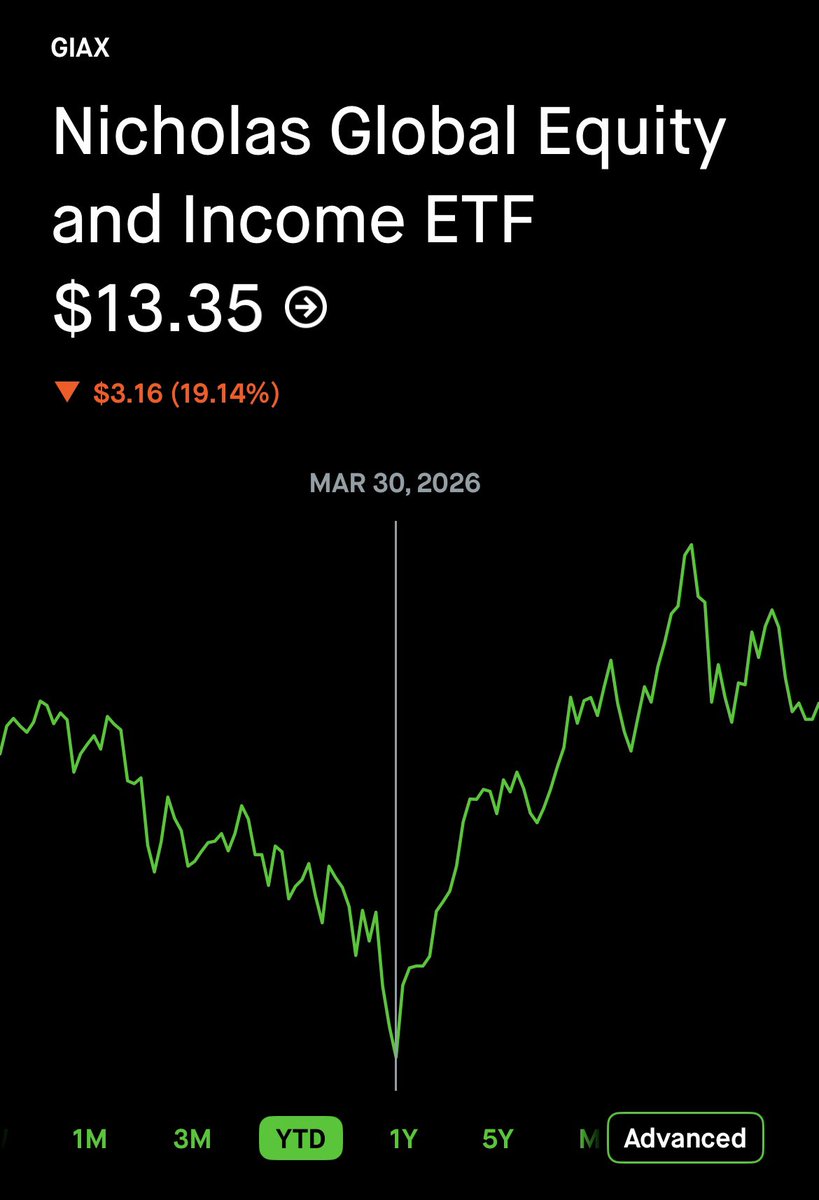 HighYieldHustle's tweet photo. The point I make here will make you A LOT more money. 

I want to give everyone an example of why high yield ETFs are so nuanced through a position I took. 

At first glance you pull up the $GIAX all time chart. You say to yourself why the hell would I buy that? 

I took my starter position in January then when HEAVY in the 13s & 14s for a reason. 

Prior to JAN 1st GIAX held nothing but standard conservative ETFs. It then ran a basic covered call strategy on those low vol ETFs. 

That was something I would never touch. It wasn’t really built to pump out 24% yield without erosion. 

Post Jan 1st everything changed. It kept the conservative ETF core. But it also added a single stock sleeve. That sleeve ranges from MAG7 to space, memory, software, and any trend you can want. 

The real key is running put credit spreads on those more volatile stocks. That allows for uncapped upside and the 24% yield to become sustainable. 

What you’ll see is an instant stop to the erosion. GIAX recovered a 19% drop to start the year when the market tanked. It then made a new high after the strategy change. 

My point is that if you needed a hot chart to understand that… you missed a 19% run up waiting for confirmation. 

You don’t need charts to tell if a high yield ETF is good. You need to understand the strategy behind the yield.