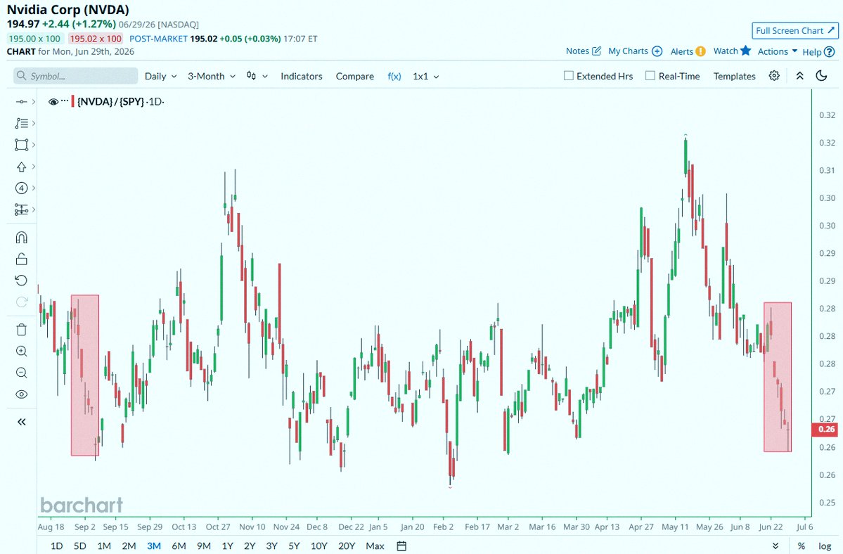 ryuto0712______'s tweet photo. Nvidia $NVDAがS&amp;P500 $SPYに6営業日連続で劣後してるみたい。これ、2025年9月以来の最長のパフォーマンス差らしいよ 📉 📉 https://t.co/78fqV3culh